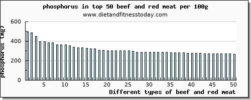 beef and red meat phosphorus per 100g